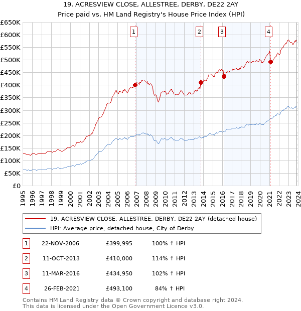 19, ACRESVIEW CLOSE, ALLESTREE, DERBY, DE22 2AY: Price paid vs HM Land Registry's House Price Index