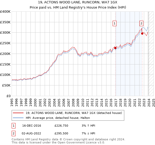 19, ACTONS WOOD LANE, RUNCORN, WA7 1GX: Price paid vs HM Land Registry's House Price Index