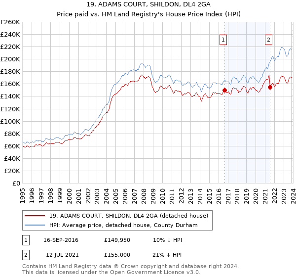19, ADAMS COURT, SHILDON, DL4 2GA: Price paid vs HM Land Registry's House Price Index