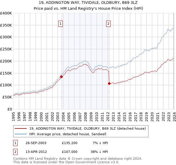 19, ADDINGTON WAY, TIVIDALE, OLDBURY, B69 3LZ: Price paid vs HM Land Registry's House Price Index
