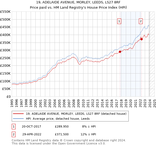19, ADELAIDE AVENUE, MORLEY, LEEDS, LS27 8RF: Price paid vs HM Land Registry's House Price Index