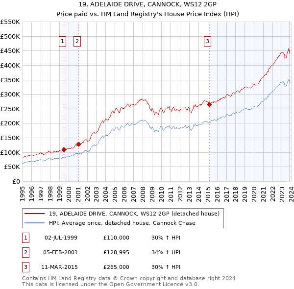 19, ADELAIDE DRIVE, CANNOCK, WS12 2GP: Price paid vs HM Land Registry's House Price Index
