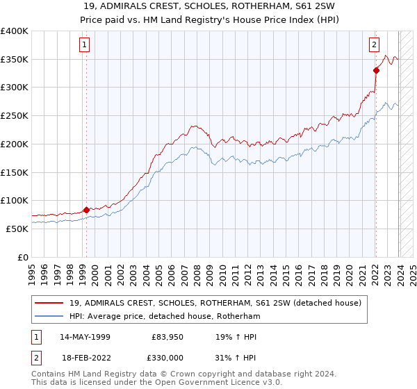19, ADMIRALS CREST, SCHOLES, ROTHERHAM, S61 2SW: Price paid vs HM Land Registry's House Price Index