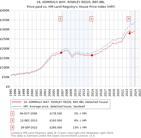19, ADMIRALS WAY, ROWLEY REGIS, B65 8BL: Price paid vs HM Land Registry's House Price Index
