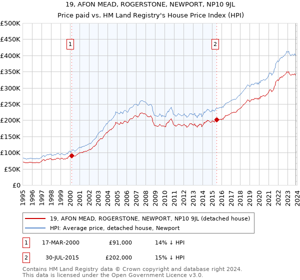 19, AFON MEAD, ROGERSTONE, NEWPORT, NP10 9JL: Price paid vs HM Land Registry's House Price Index