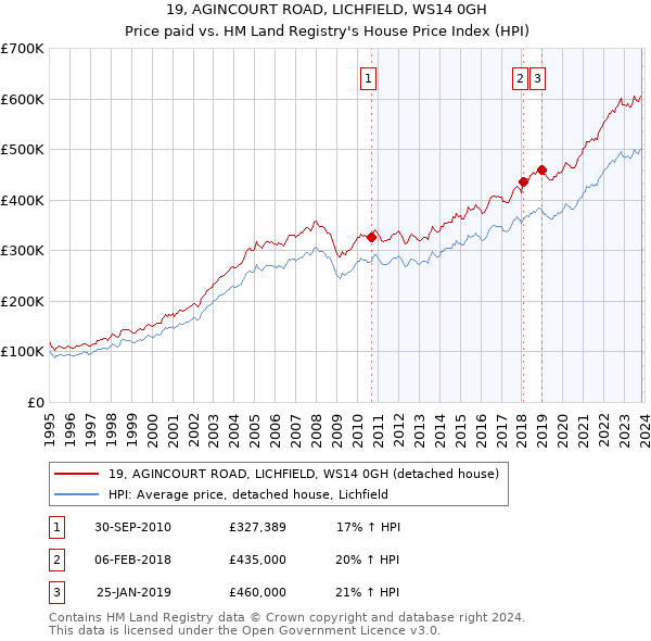19, AGINCOURT ROAD, LICHFIELD, WS14 0GH: Price paid vs HM Land Registry's House Price Index