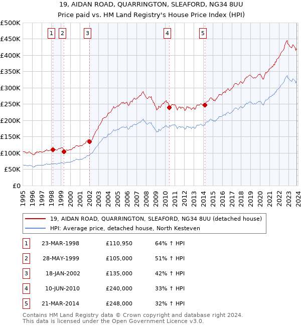 19, AIDAN ROAD, QUARRINGTON, SLEAFORD, NG34 8UU: Price paid vs HM Land Registry's House Price Index