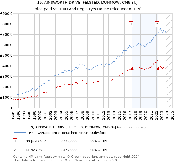 19, AINSWORTH DRIVE, FELSTED, DUNMOW, CM6 3UJ: Price paid vs HM Land Registry's House Price Index