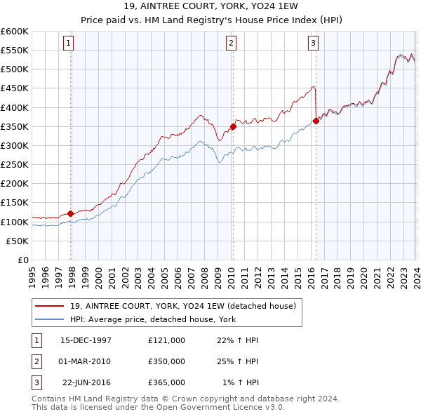 19, AINTREE COURT, YORK, YO24 1EW: Price paid vs HM Land Registry's House Price Index