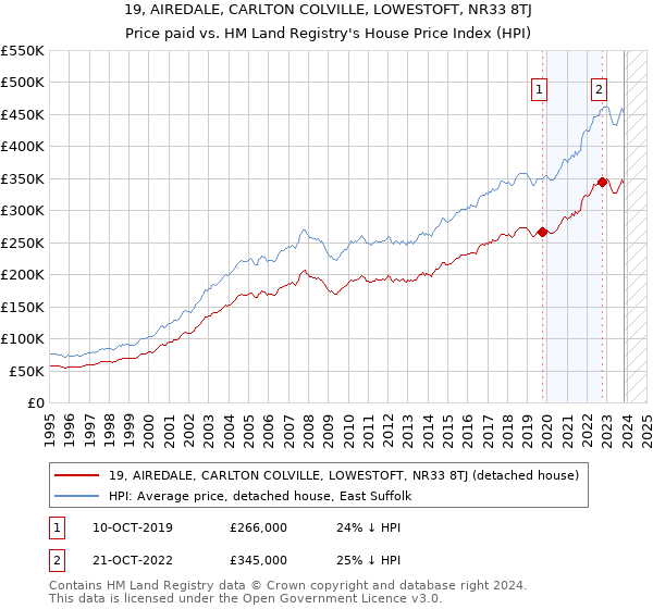 19, AIREDALE, CARLTON COLVILLE, LOWESTOFT, NR33 8TJ: Price paid vs HM Land Registry's House Price Index