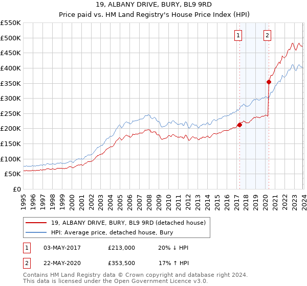 19, ALBANY DRIVE, BURY, BL9 9RD: Price paid vs HM Land Registry's House Price Index