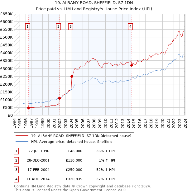 19, ALBANY ROAD, SHEFFIELD, S7 1DN: Price paid vs HM Land Registry's House Price Index