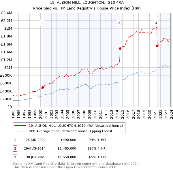 19, ALBION HILL, LOUGHTON, IG10 4RA: Price paid vs HM Land Registry's House Price Index