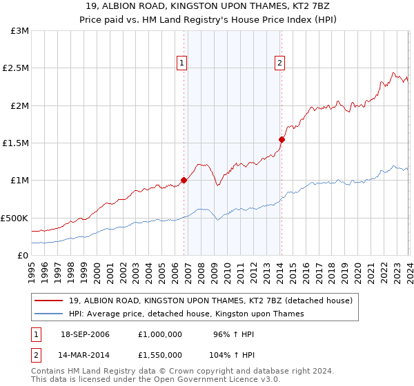 19, ALBION ROAD, KINGSTON UPON THAMES, KT2 7BZ: Price paid vs HM Land Registry's House Price Index