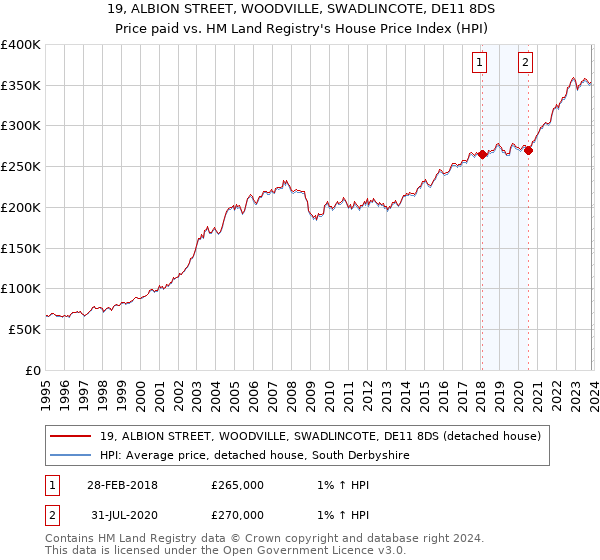 19, ALBION STREET, WOODVILLE, SWADLINCOTE, DE11 8DS: Price paid vs HM Land Registry's House Price Index