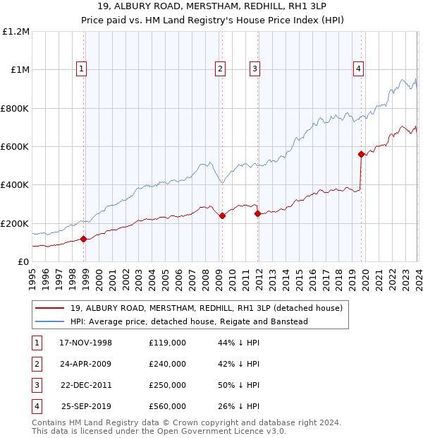 19, ALBURY ROAD, MERSTHAM, REDHILL, RH1 3LP: Price paid vs HM Land Registry's House Price Index