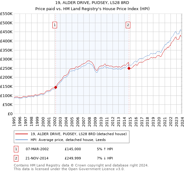 19, ALDER DRIVE, PUDSEY, LS28 8RD: Price paid vs HM Land Registry's House Price Index