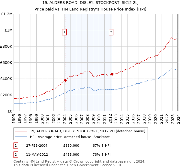 19, ALDERS ROAD, DISLEY, STOCKPORT, SK12 2LJ: Price paid vs HM Land Registry's House Price Index