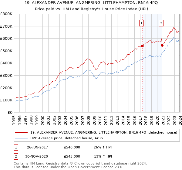 19, ALEXANDER AVENUE, ANGMERING, LITTLEHAMPTON, BN16 4PQ: Price paid vs HM Land Registry's House Price Index
