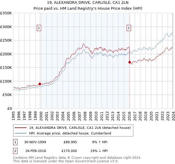19, ALEXANDRA DRIVE, CARLISLE, CA1 2LN: Price paid vs HM Land Registry's House Price Index