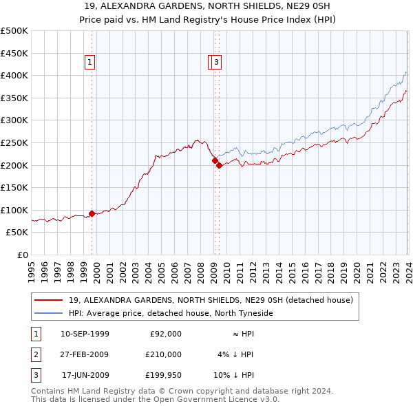 19, ALEXANDRA GARDENS, NORTH SHIELDS, NE29 0SH: Price paid vs HM Land Registry's House Price Index