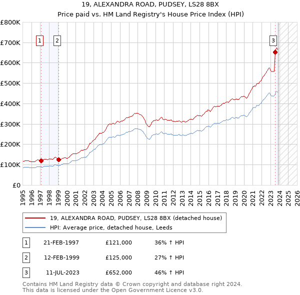 19, ALEXANDRA ROAD, PUDSEY, LS28 8BX: Price paid vs HM Land Registry's House Price Index