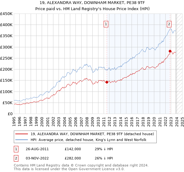 19, ALEXANDRA WAY, DOWNHAM MARKET, PE38 9TF: Price paid vs HM Land Registry's House Price Index