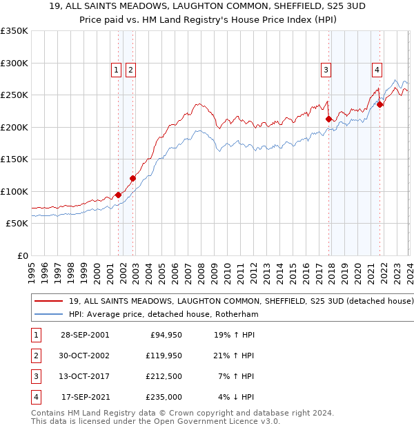 19, ALL SAINTS MEADOWS, LAUGHTON COMMON, SHEFFIELD, S25 3UD: Price paid vs HM Land Registry's House Price Index