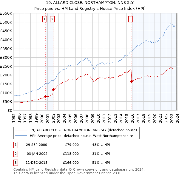 19, ALLARD CLOSE, NORTHAMPTON, NN3 5LY: Price paid vs HM Land Registry's House Price Index