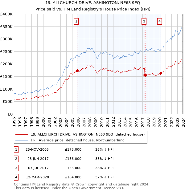 19, ALLCHURCH DRIVE, ASHINGTON, NE63 9EQ: Price paid vs HM Land Registry's House Price Index