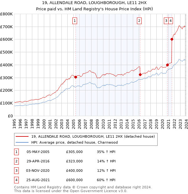19, ALLENDALE ROAD, LOUGHBOROUGH, LE11 2HX: Price paid vs HM Land Registry's House Price Index