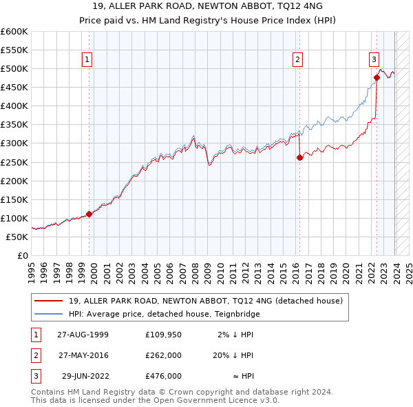 19, ALLER PARK ROAD, NEWTON ABBOT, TQ12 4NG: Price paid vs HM Land Registry's House Price Index