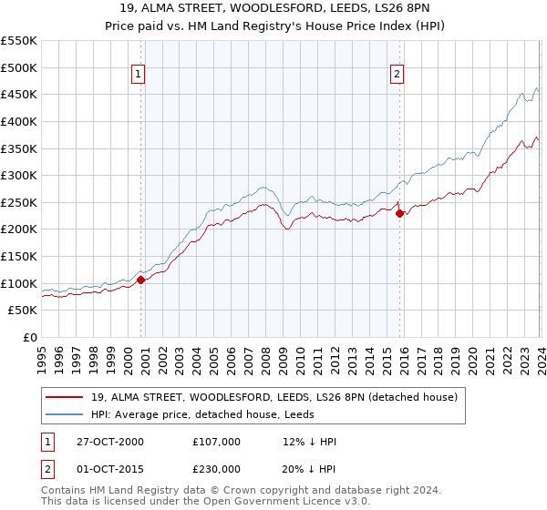 19, ALMA STREET, WOODLESFORD, LEEDS, LS26 8PN: Price paid vs HM Land Registry's House Price Index