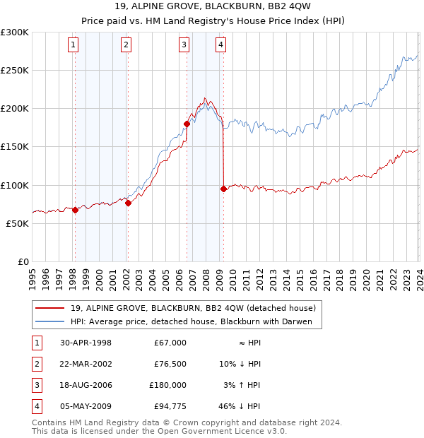19, ALPINE GROVE, BLACKBURN, BB2 4QW: Price paid vs HM Land Registry's House Price Index