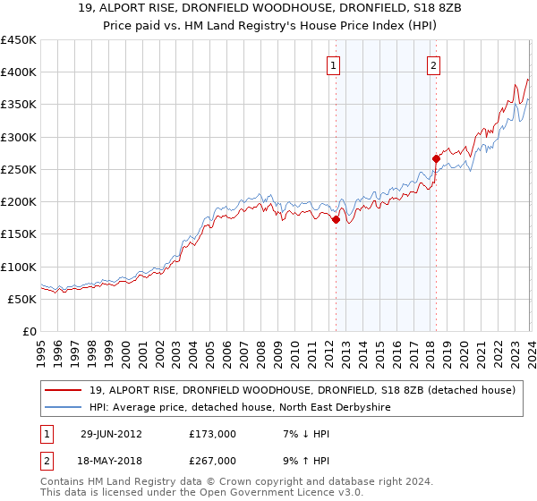 19, ALPORT RISE, DRONFIELD WOODHOUSE, DRONFIELD, S18 8ZB: Price paid vs HM Land Registry's House Price Index