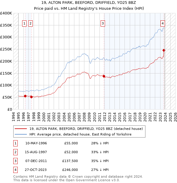 19, ALTON PARK, BEEFORD, DRIFFIELD, YO25 8BZ: Price paid vs HM Land Registry's House Price Index