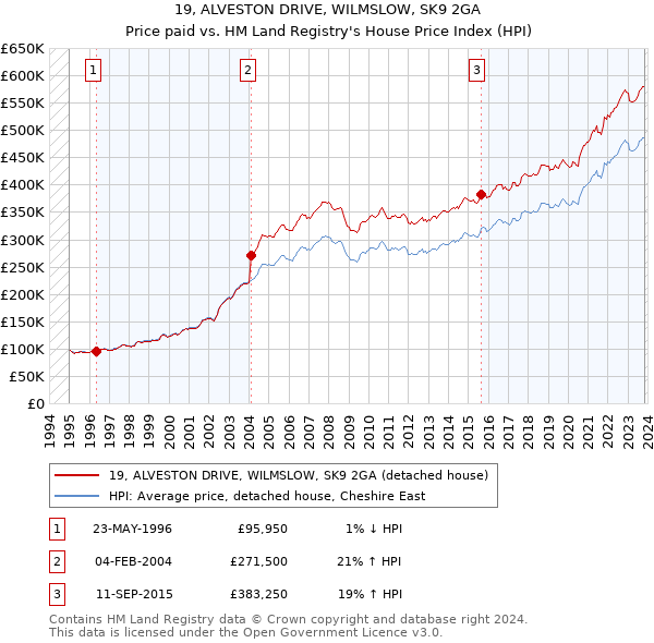 19, ALVESTON DRIVE, WILMSLOW, SK9 2GA: Price paid vs HM Land Registry's House Price Index