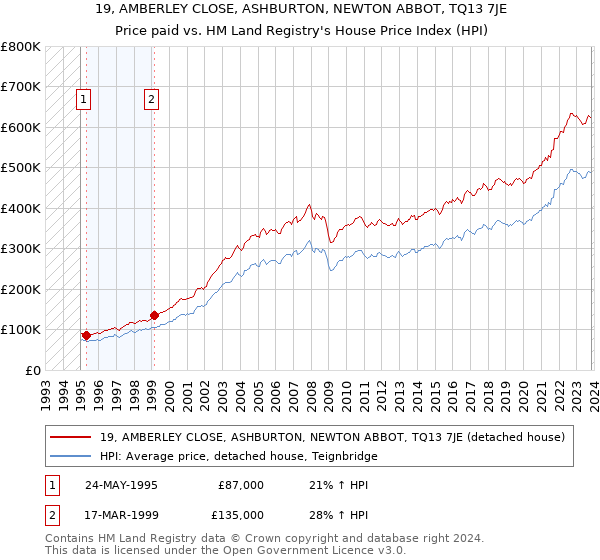 19, AMBERLEY CLOSE, ASHBURTON, NEWTON ABBOT, TQ13 7JE: Price paid vs HM Land Registry's House Price Index