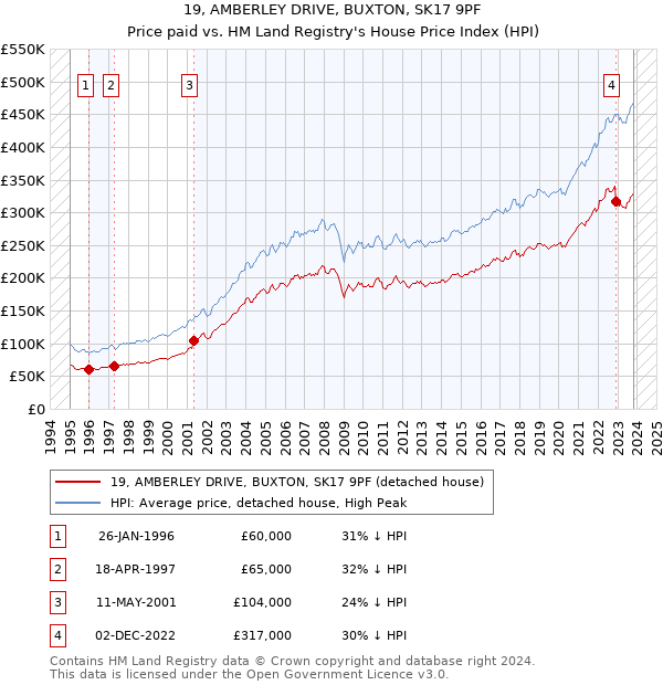 19, AMBERLEY DRIVE, BUXTON, SK17 9PF: Price paid vs HM Land Registry's House Price Index