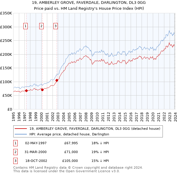 19, AMBERLEY GROVE, FAVERDALE, DARLINGTON, DL3 0GG: Price paid vs HM Land Registry's House Price Index