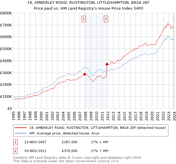 19, AMBERLEY ROAD, RUSTINGTON, LITTLEHAMPTON, BN16 2EF: Price paid vs HM Land Registry's House Price Index