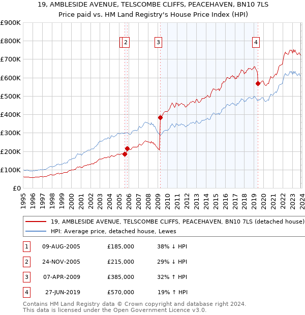 19, AMBLESIDE AVENUE, TELSCOMBE CLIFFS, PEACEHAVEN, BN10 7LS: Price paid vs HM Land Registry's House Price Index
