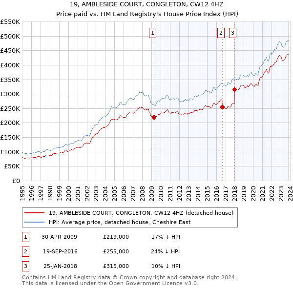 19, AMBLESIDE COURT, CONGLETON, CW12 4HZ: Price paid vs HM Land Registry's House Price Index