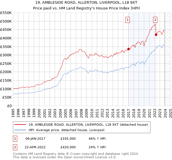 19, AMBLESIDE ROAD, ALLERTON, LIVERPOOL, L18 9XT: Price paid vs HM Land Registry's House Price Index