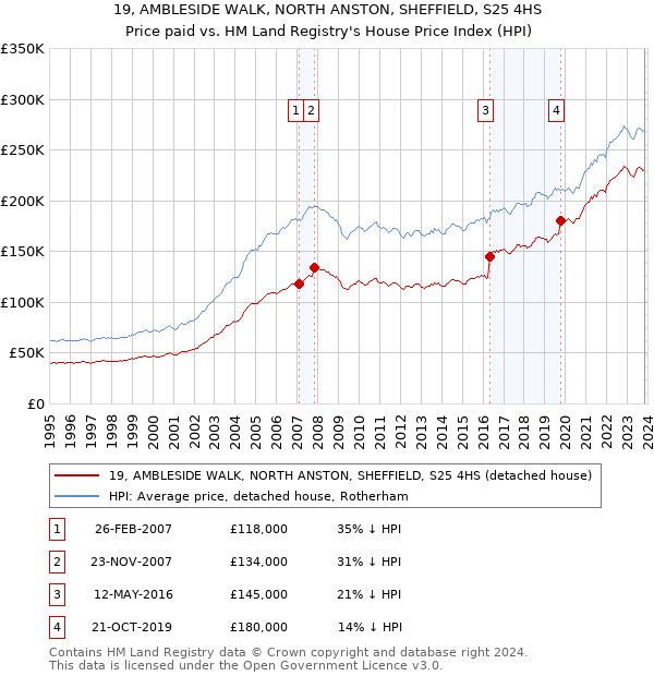 19, AMBLESIDE WALK, NORTH ANSTON, SHEFFIELD, S25 4HS: Price paid vs HM Land Registry's House Price Index