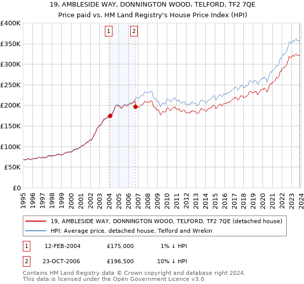 19, AMBLESIDE WAY, DONNINGTON WOOD, TELFORD, TF2 7QE: Price paid vs HM Land Registry's House Price Index