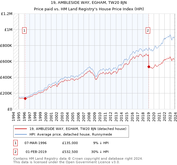 19, AMBLESIDE WAY, EGHAM, TW20 8JN: Price paid vs HM Land Registry's House Price Index