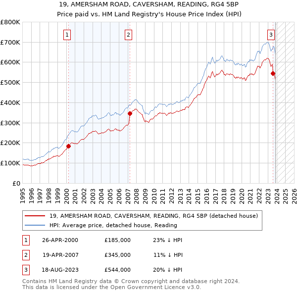 19, AMERSHAM ROAD, CAVERSHAM, READING, RG4 5BP: Price paid vs HM Land Registry's House Price Index
