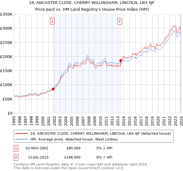 19, ANCASTER CLOSE, CHERRY WILLINGHAM, LINCOLN, LN3 4JF: Price paid vs HM Land Registry's House Price Index