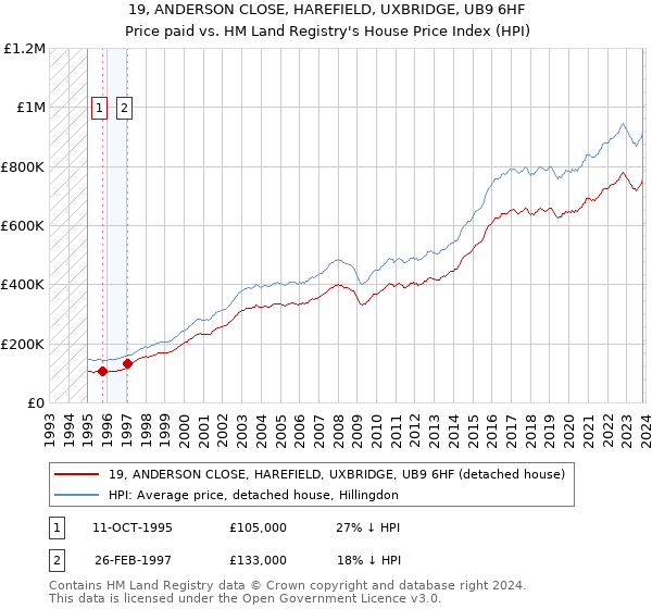19, ANDERSON CLOSE, HAREFIELD, UXBRIDGE, UB9 6HF: Price paid vs HM Land Registry's House Price Index
